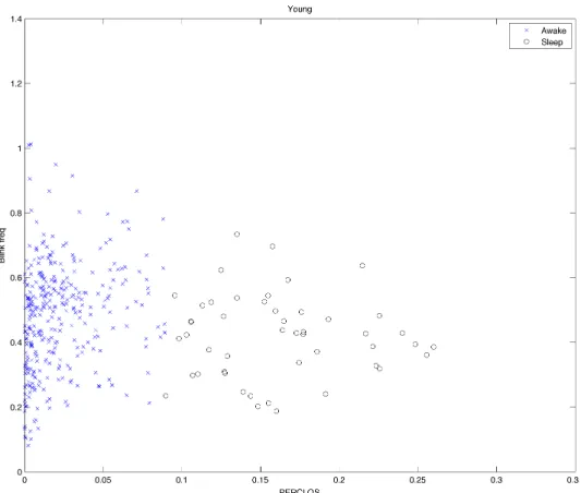 Figure  4-3  Result  of  the  unsupervised  k-means  algorithm  for  two  clusters  using  PERCLOS (plotted in the x-axis) and Blinking frequency (plotted in the y-axis)