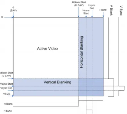 Figure 12: Video Timing Signals [22]