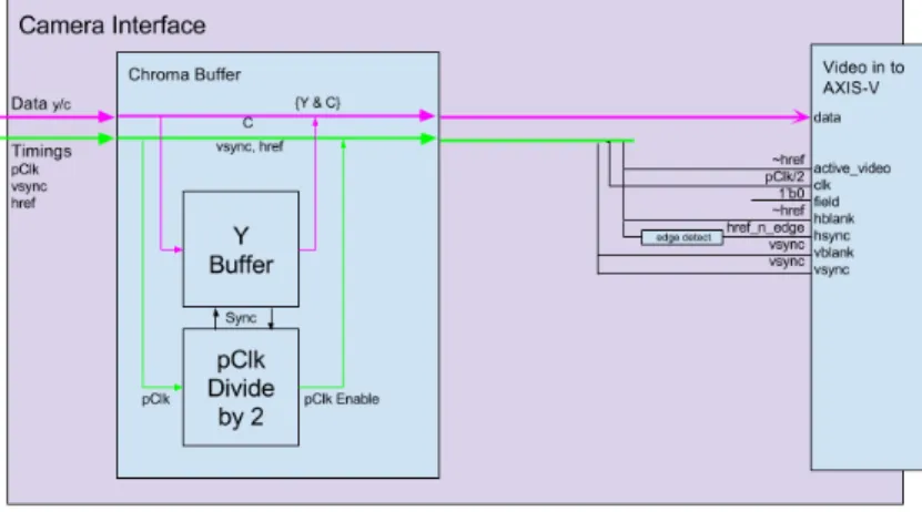 Figure 13: Video Input Block Diagram