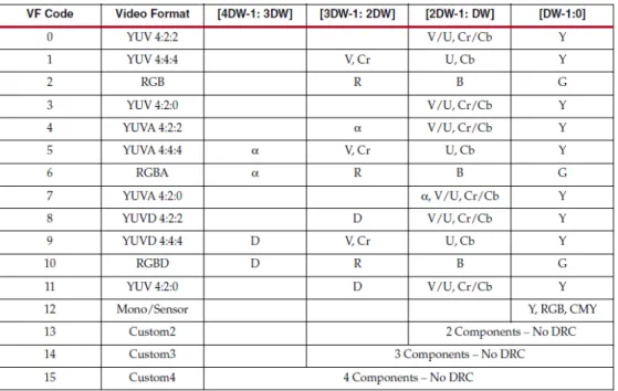 Figure 15: AXIS-V Format Codes and Data Representation [22]