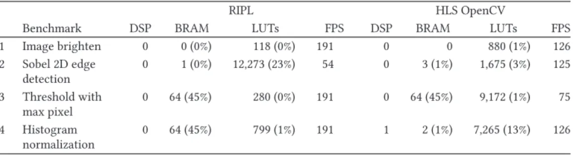 Table 2. Microbenchmark Results