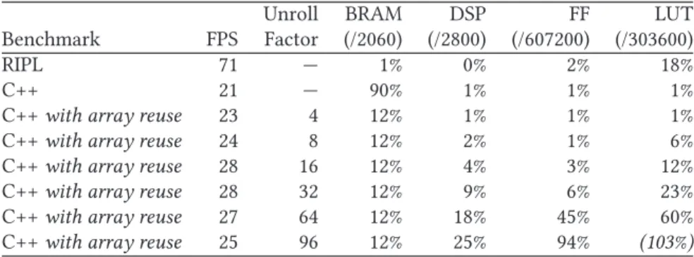 Table 3. Visual Saliency on a Virtex 7