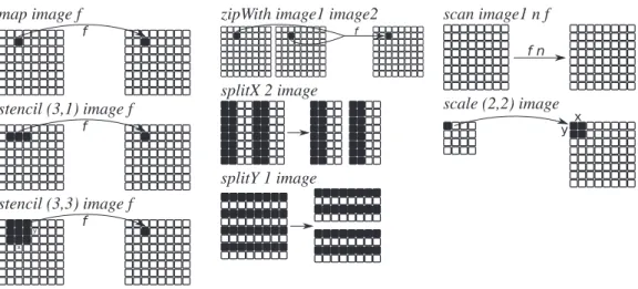 Fig. 3. Visualizing image processing with RIPL’s stream-based skeletons.