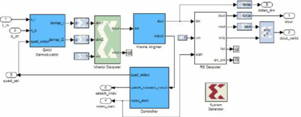 Figure 3.Simulink Model Blockset Design 