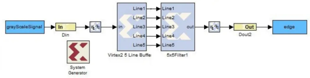 Figure 9. Filtering Design using System Generator Simulink 