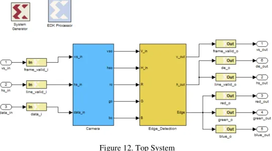 Figure 12. Top System 