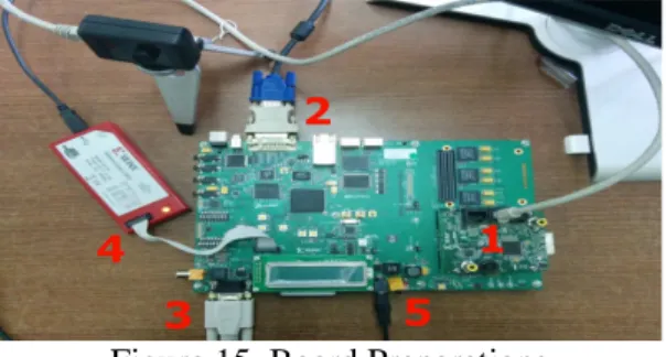 Figure 15. Board Preparations  3.2.3   Xilinx System Generator 
