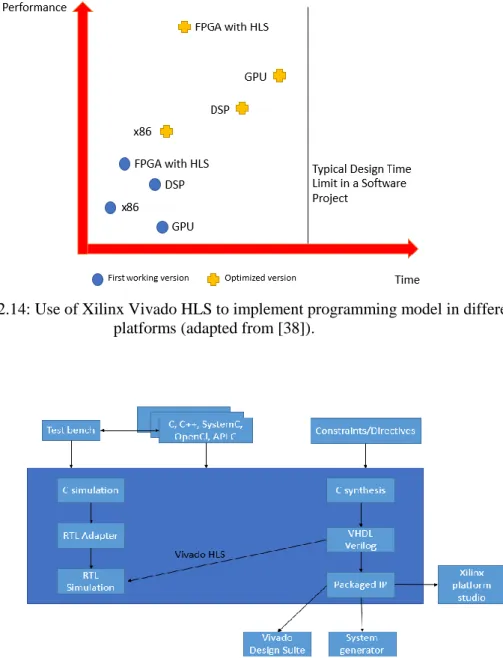 Figure 2.14: Use of Xilinx Vivado HLS to implement programming model in different  platforms (adapted from [38])
