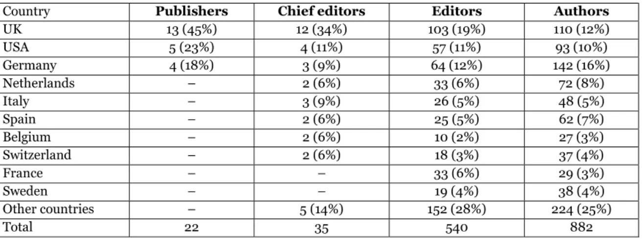 Table 8: Countries ranked according to number of publishers, chief editors, editors and authors for  the 22 most cited European SSH journals (2014)  
