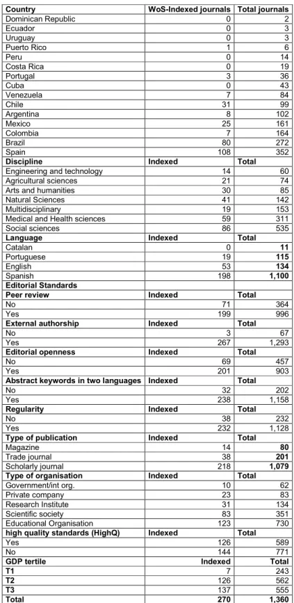 Table 3 Categorical variables 