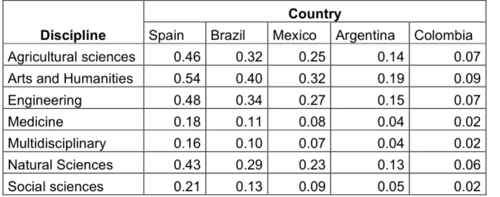 Table  6  Predicted  probability  of  inclusion  by  WoS  for  the  top  five  producers of journals according to disciplines 