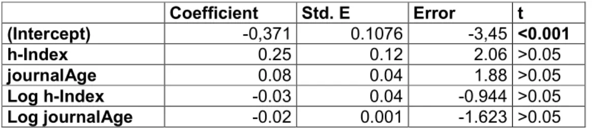 Table A1 Test of linearity of numeric variables 