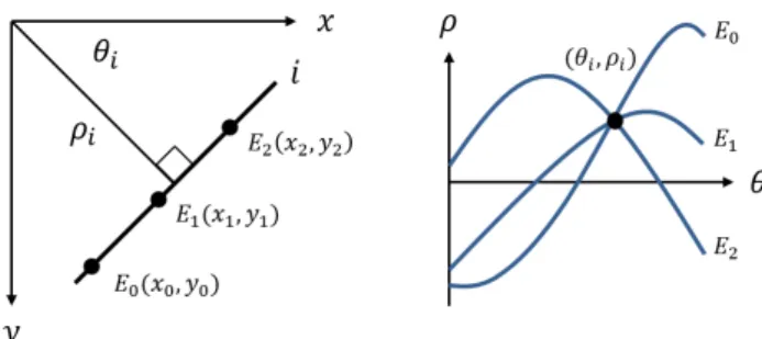 Fig. 1: LHT mapping between edge image (left) and HPS (right).