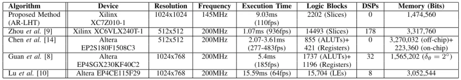 TABLE II: Results of the proposed method and comparison with related works