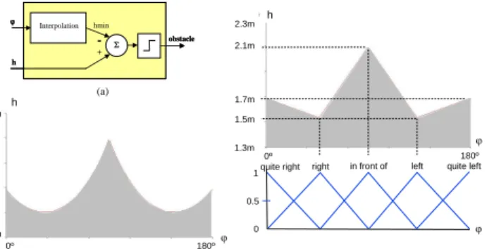 Figure 5: (a) Structure of the fuzzy classifier for very close obstacles. (b) The gray area is the area of very close obstacles according to ( 4 )