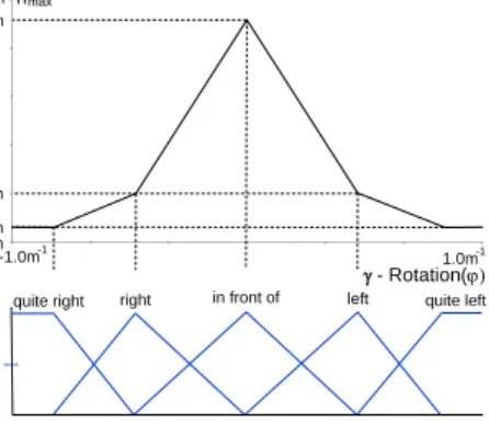 Figure 7: Input-output behavior of the rule base Distance in Figure 6 a.