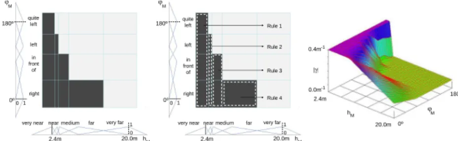 Figure 9: (a) The 25 rules are simplified to 20 rules by merging membership func- func-tions in ϕ M 