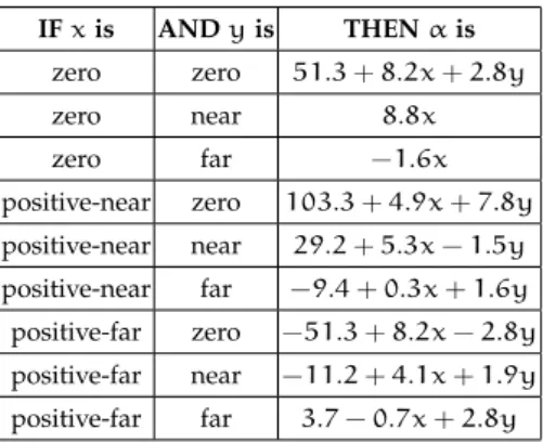 Table 1: Rules in the rule base Interpolation of Figure 10