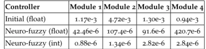 Table 3: Computation time (in seconds) of embedded controllers using 50MHz of working frequency