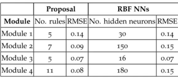 Table 4: Comparison of the neuro-fuzzy proposal with neural networks based on radial basis functions (RBF NNs).