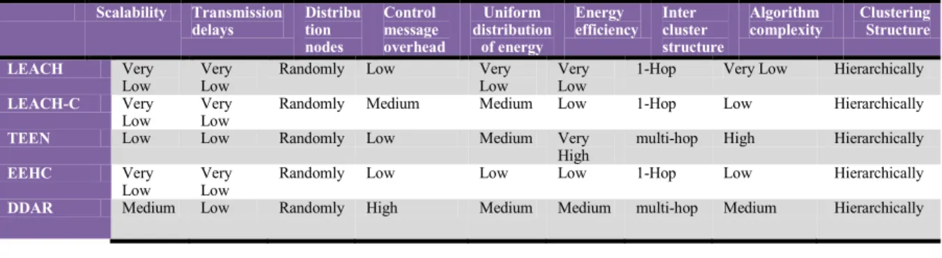 Table 1: Comparison of Different Clustering Routing Protocols in WSNs 