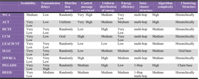 Table 2: Advantages and Disadvantages of Different Clustering Routing Protocols in WSN Scalability Transmission delays Distribution nodes Control message overhead Uniform distribution of energy Energy efficiency Inter cluster structure  Algorithm  complexi