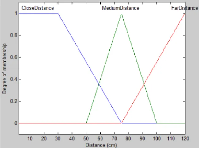 Figure 4. Membership function of speed