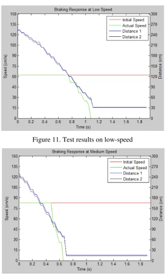 Figure 12. Test results on medium-speed 