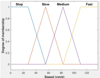 Fig. 4. Membership function of distance