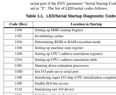 Table 1-1.  LED/Serial Startup Diagnostic Codes