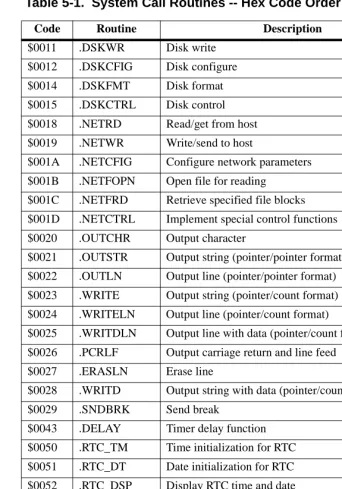 Table 5-1.  System Call Routines -- Hex Code Order  (Continued)
