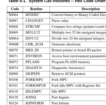 Table 5-1.  System Call Routines -- Hex Code Order  (Continued)
