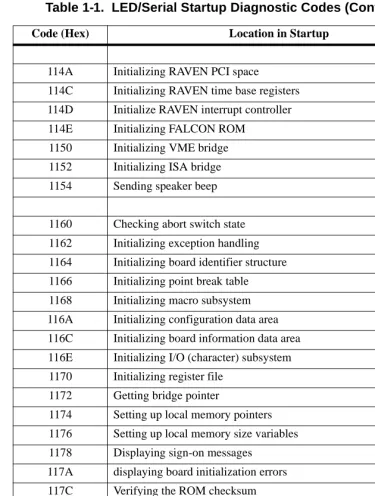 Table 1-1.  LED/Serial Startup Diagnostic Codes (Continued)