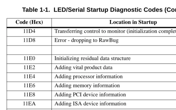 Table 1-1.  LED/Serial Startup Diagnostic Codes (Continued)