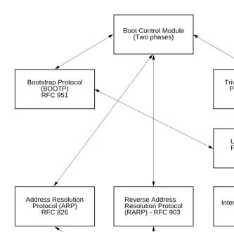 Figure 1-1.  Network Boot Modules