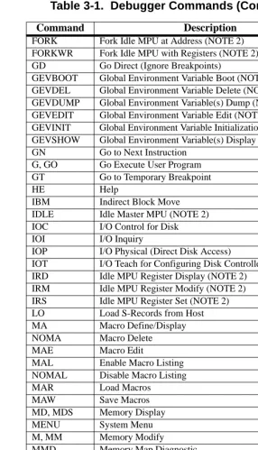 Table 3-1.  Debugger Commands (Continued)
