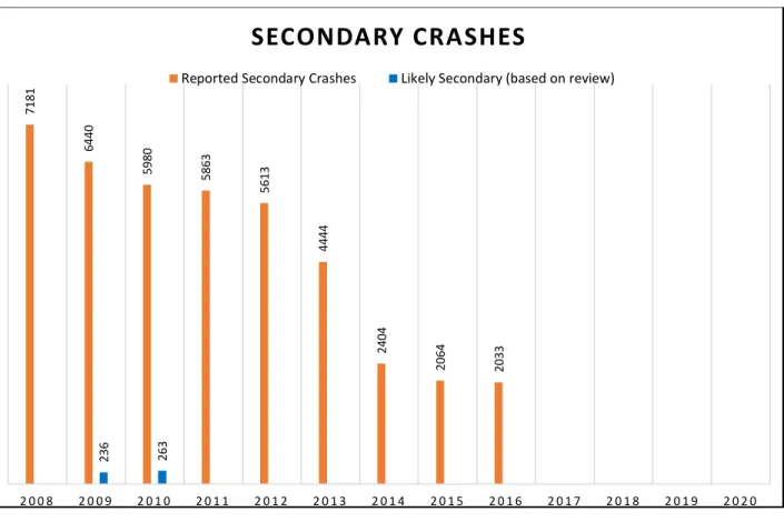 Figure 9 Secondary Crash Percentage 