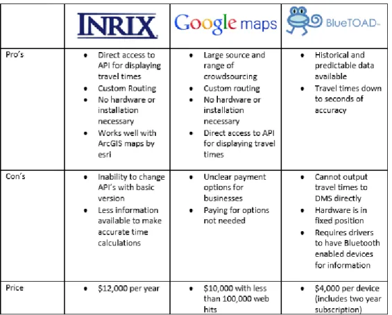 Figure 2. Summary of Pros and Cons of INRIX, Google Maps, and BlueTOAD traffic time calculating software