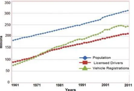Figure 4. Trend in vehicle registrations, population, and licensed drivers from 1961-2011 13