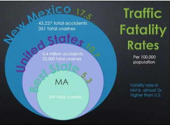 Figure 7. Crash-related fatality rates in New Mexico and the United States in 2011 28