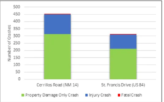 Figure 10: Severity of crashes on Cerrillos Road and St. Francis Drive in 2011 