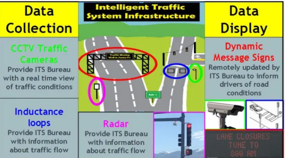 Figure 11. Intelligent traffic system infrastructure grouped by information collection and information display items