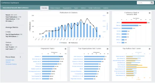 Fig. 1. The Overview of ISWC according to the AIDA Dashboard.