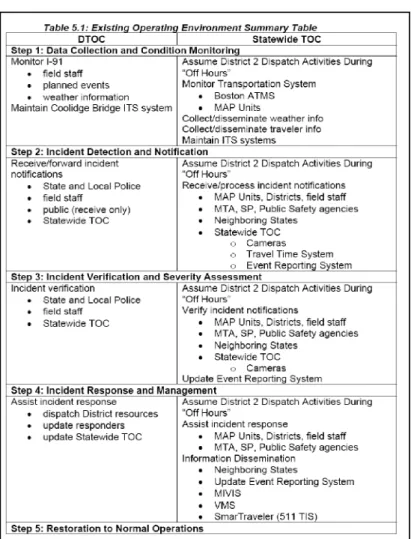 Figure 3.1: MASSHIGHWAY RFQ/P Existing Operating Environment 