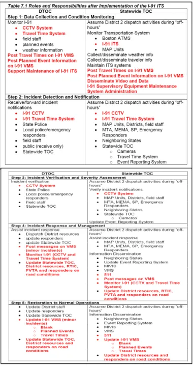 Figure 3.2: MASSHIGHWAY RFQ/P Expected Operating Environment  Post-Deployment 
