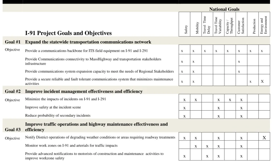 Table 4:1 The I-91 Goals and Objectives  (continued on next page)