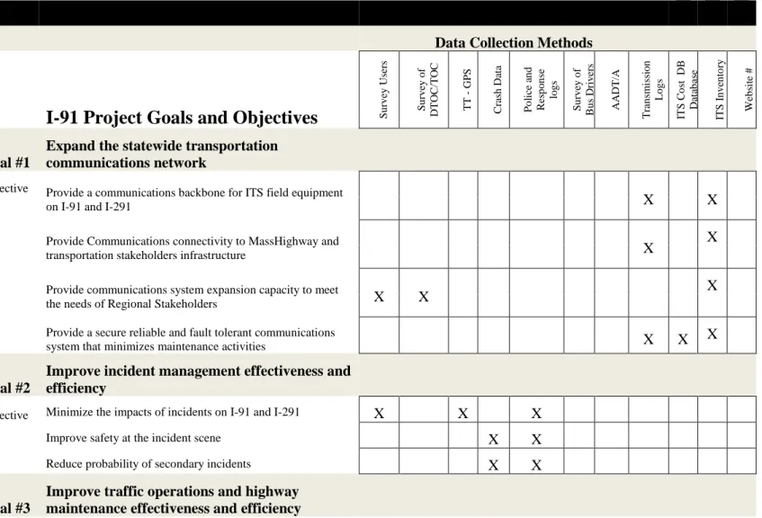 Table 5:1 Data Collection Methods with Goals (continued on next page) 