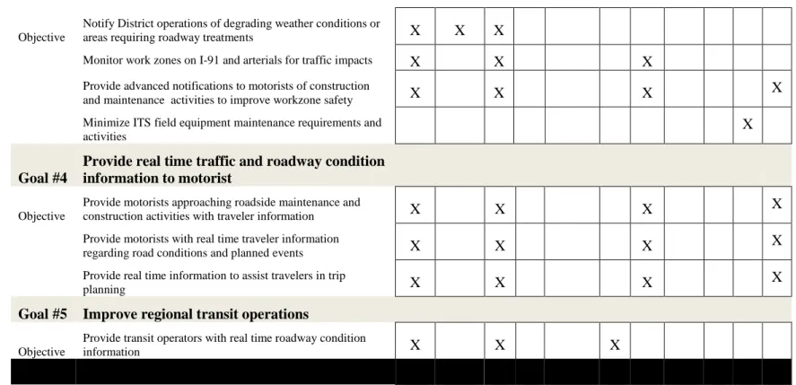 Table 5:1 Data Collection Methods with Goals (cont.) 