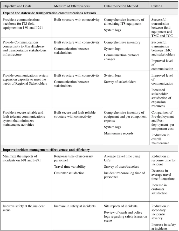 Table 6.1 The I-91 Suggested Evaluation Framework (continued on next page) 