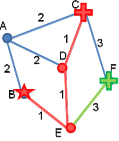 Figure 2-8. Closest Facility Routing. 